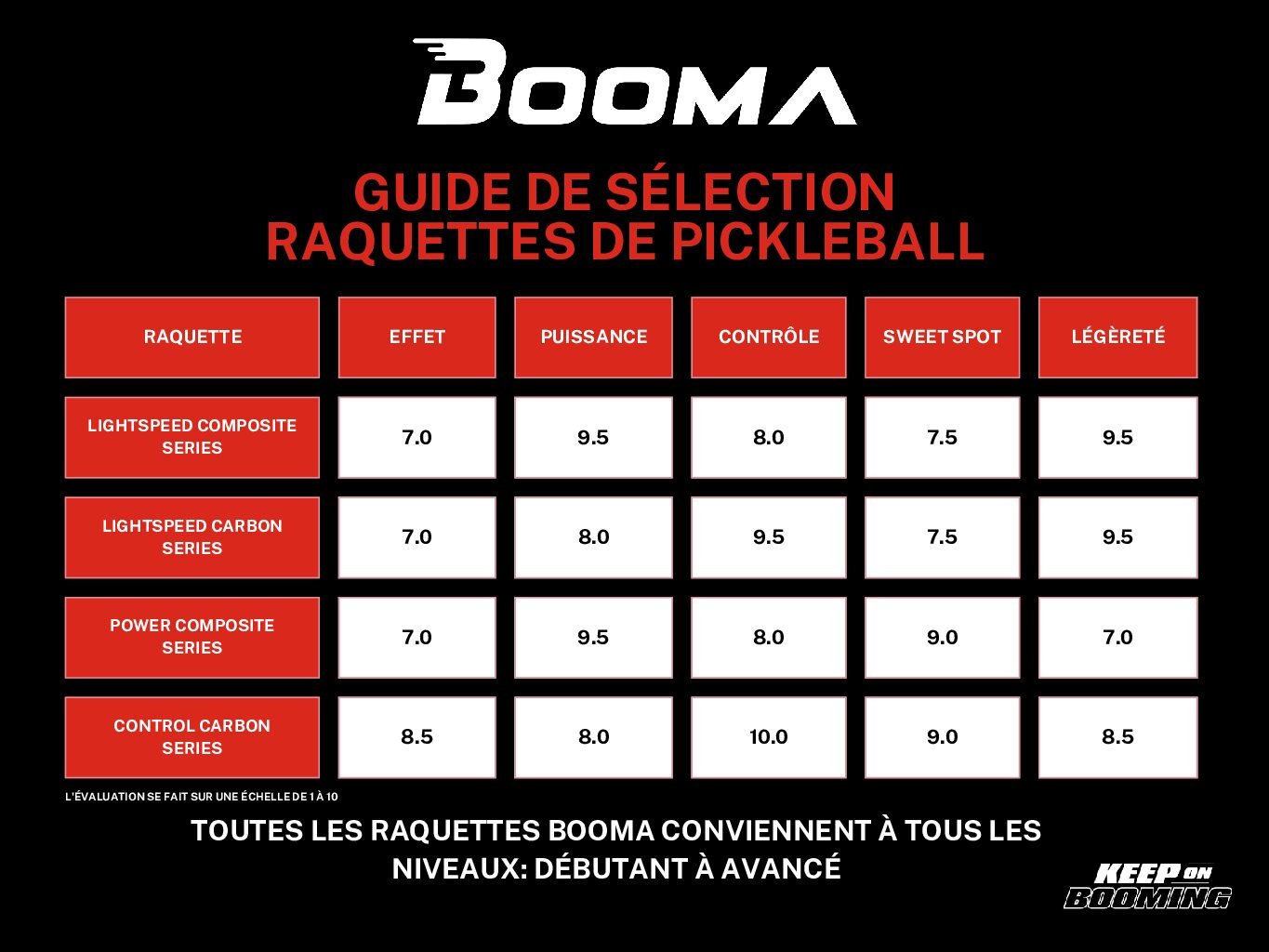 Guide de sélection des raquettes de Pickleball sous forme de tableau pour aider à choisir la bonne raquette.